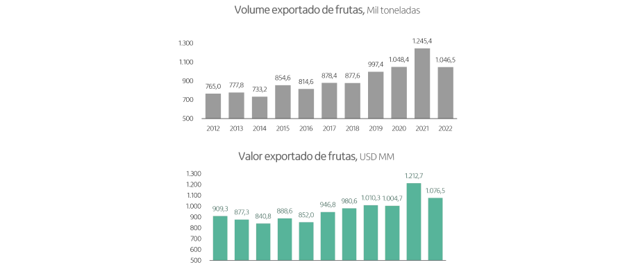 Imagem ilustrativa do artigo Perspectivas da fruticultura para 2023