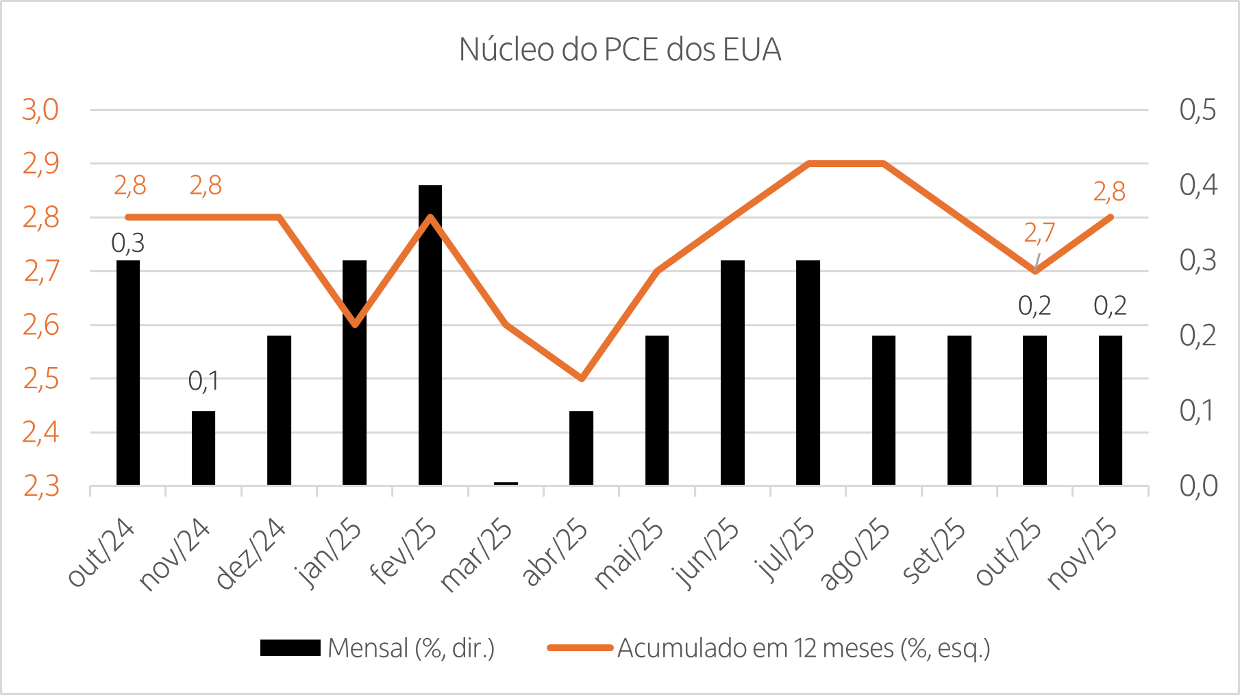 Gráfico com a variação mensal e o acumulado em 12 meses dos últimos 14 meses do núcleo do PCE dos EUA