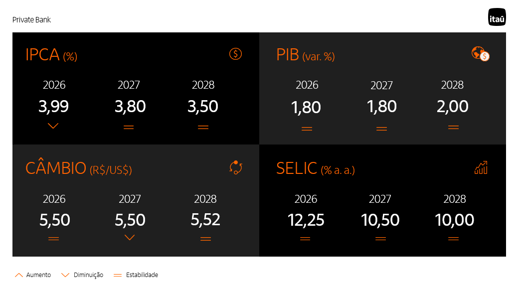 Tabela com as projeções do mercado coletadas pelo Relatório Focus para o IPCA, a Selic, o câmbio e o PIB de 2026, 2027 e 2028