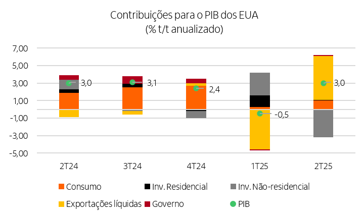 Gráfico de barras mostrando a composição do PIB dos EUA nos últimos cinco trimestres