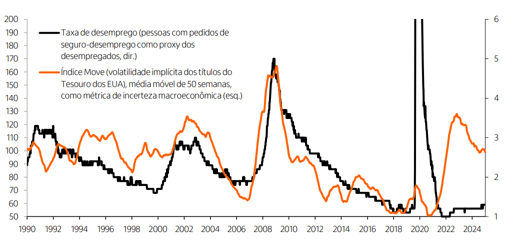 Gráfico Índice Move vs. Desemprego
