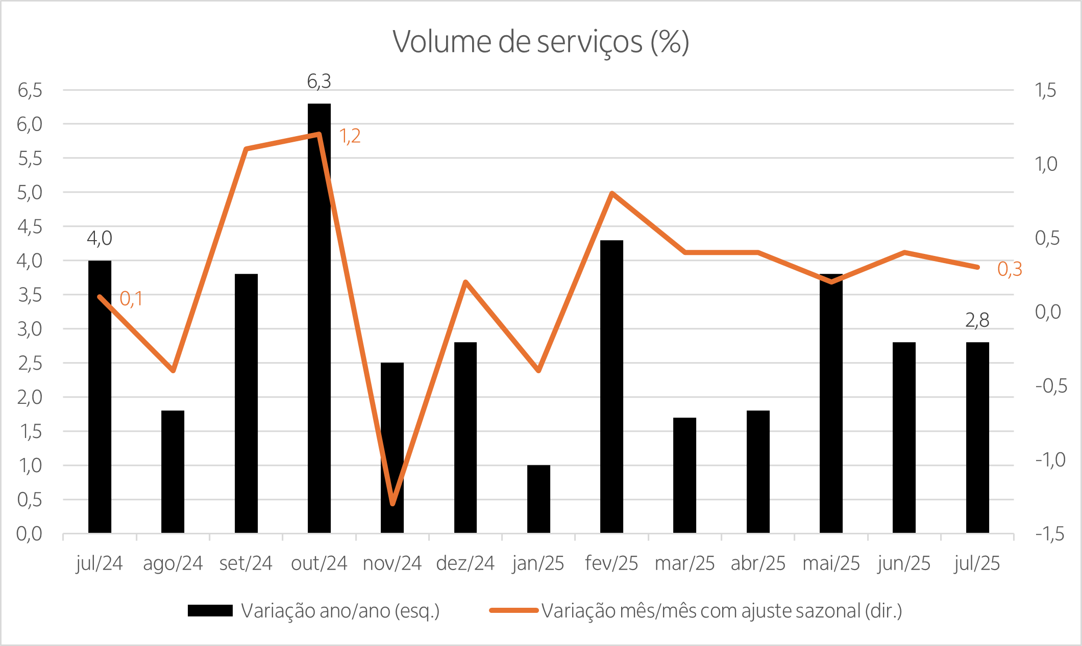 Gráfico de linha com o percentual dos últimos 12 meses do volume de serviços na comparação mensal e gráfico de barras mostrando a variação percentual do acumulado em 12 meses dos últimos 13 meses