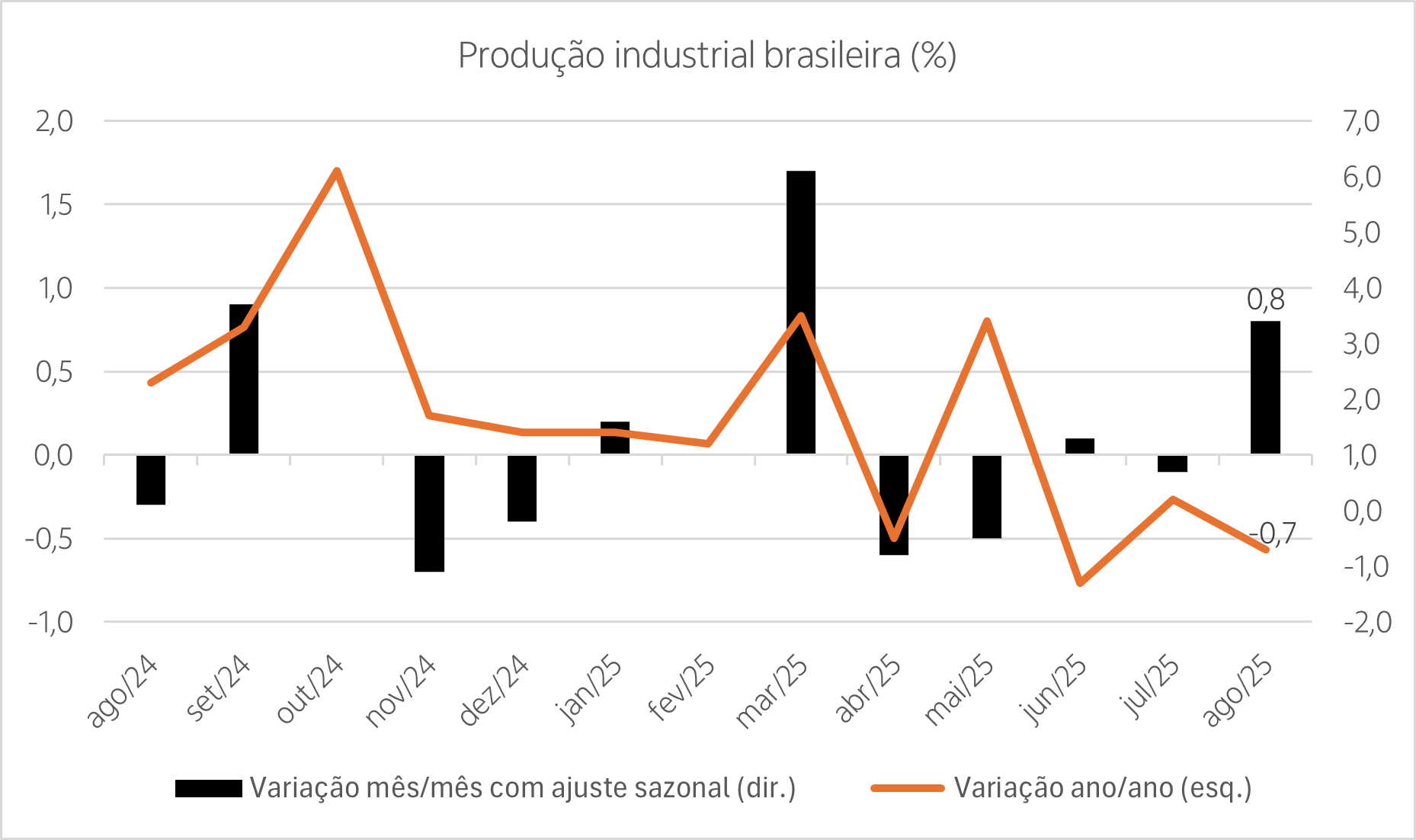 Grafico com os resultados das variações mensais e anuais da Pequisa industrial Mensal, apurada pelo IBGE