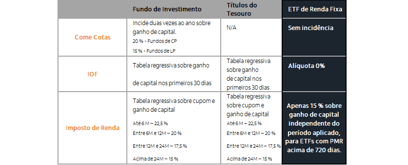 Imagem ilustrativa do artigo Pílula de ETF: Tributação de ETF de RF em 3 passos